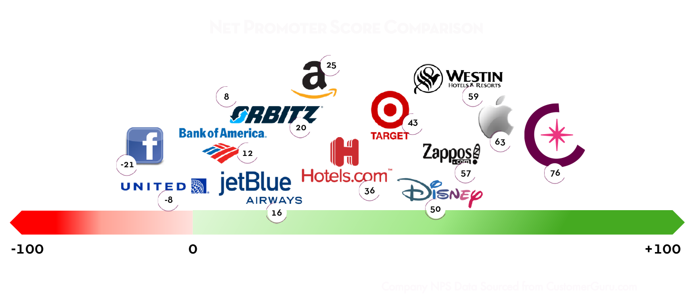 net promoter score comparison